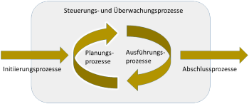 Projektphasen