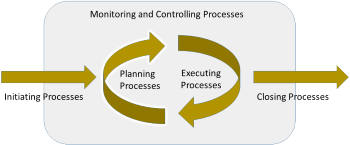Project Phases