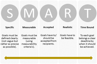 Les objectifs doivent être SMART