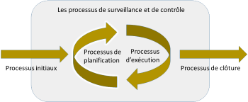 Phases de projects